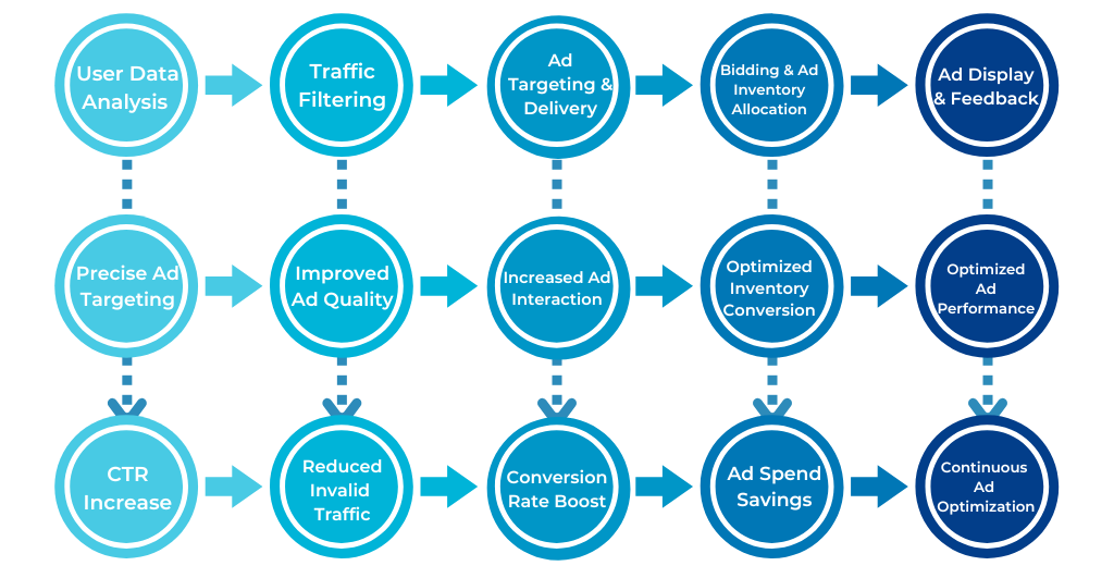 Traffic Shaping Workflow